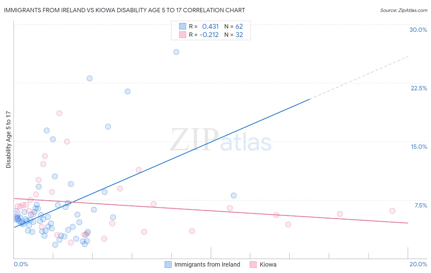 Immigrants from Ireland vs Kiowa Disability Age 5 to 17