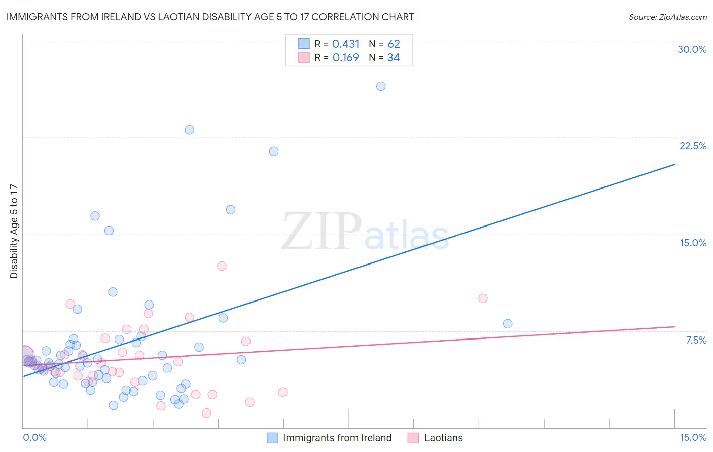 Immigrants from Ireland vs Laotian Disability Age 5 to 17
