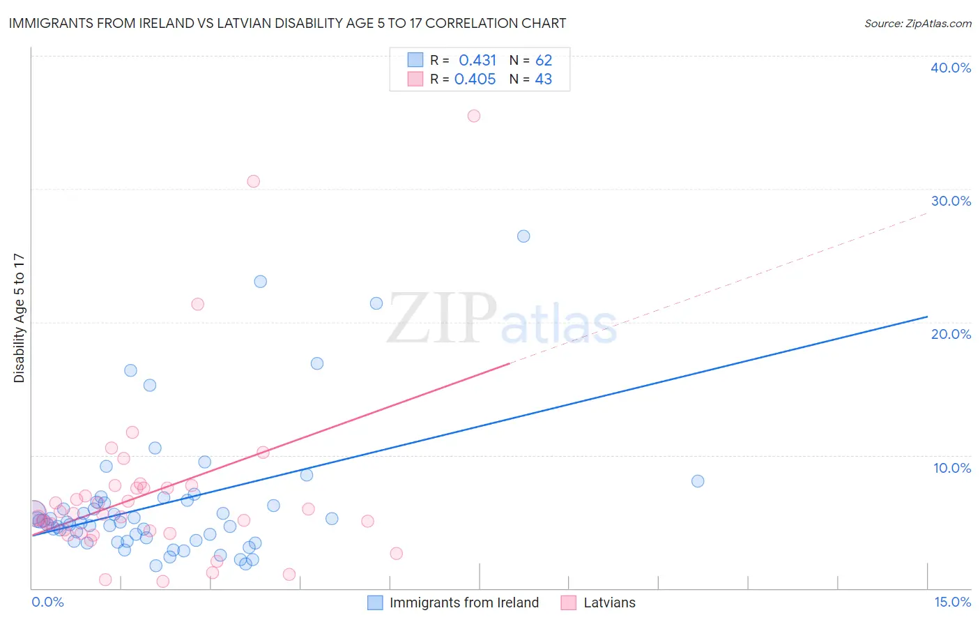 Immigrants from Ireland vs Latvian Disability Age 5 to 17