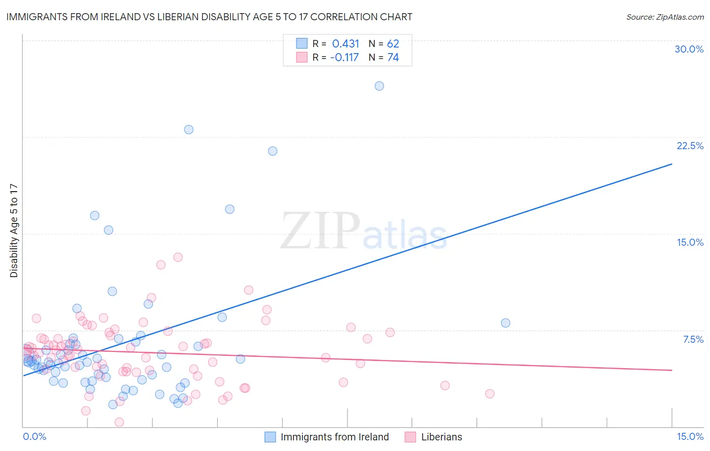 Immigrants from Ireland vs Liberian Disability Age 5 to 17