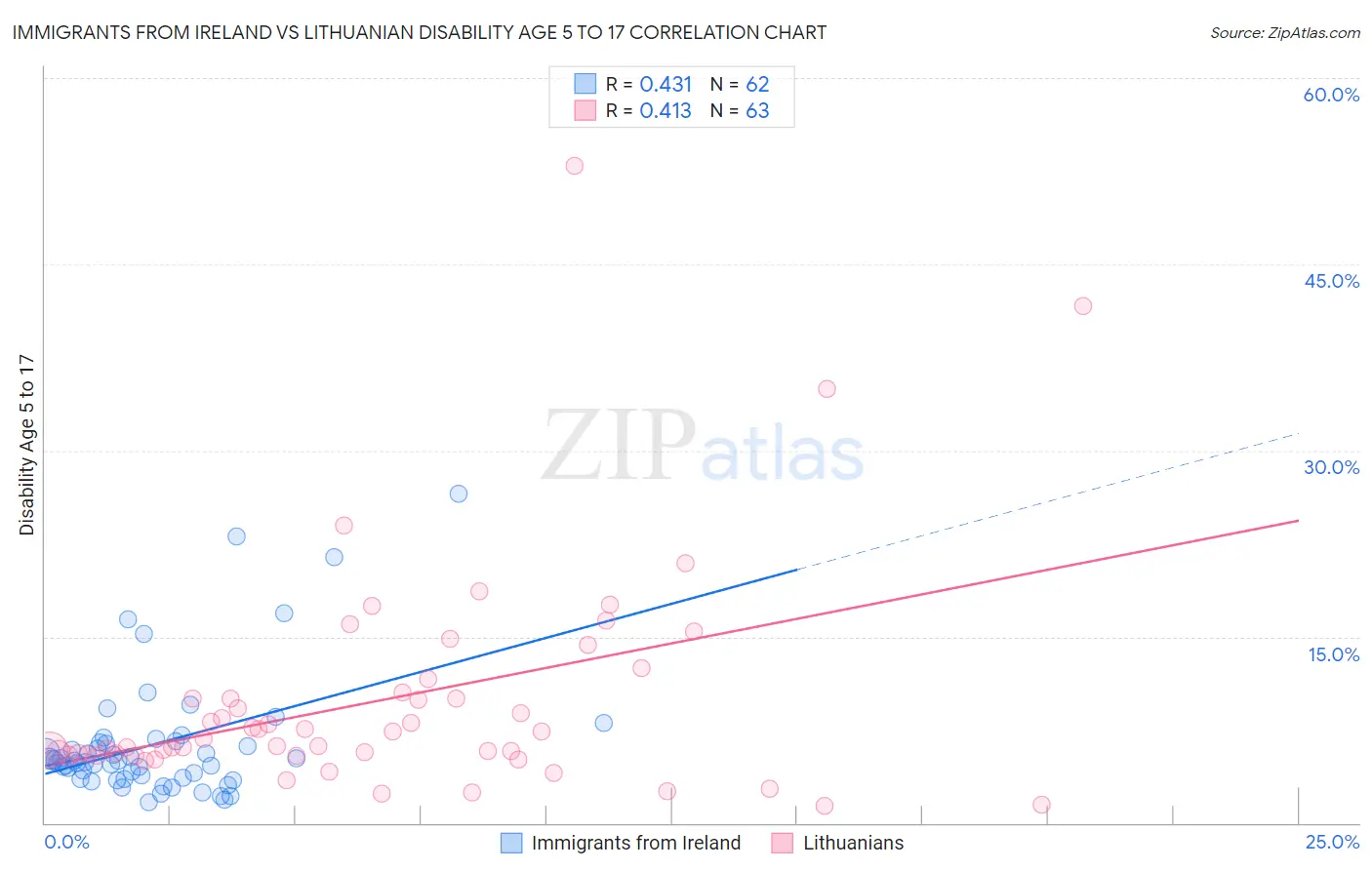 Immigrants from Ireland vs Lithuanian Disability Age 5 to 17