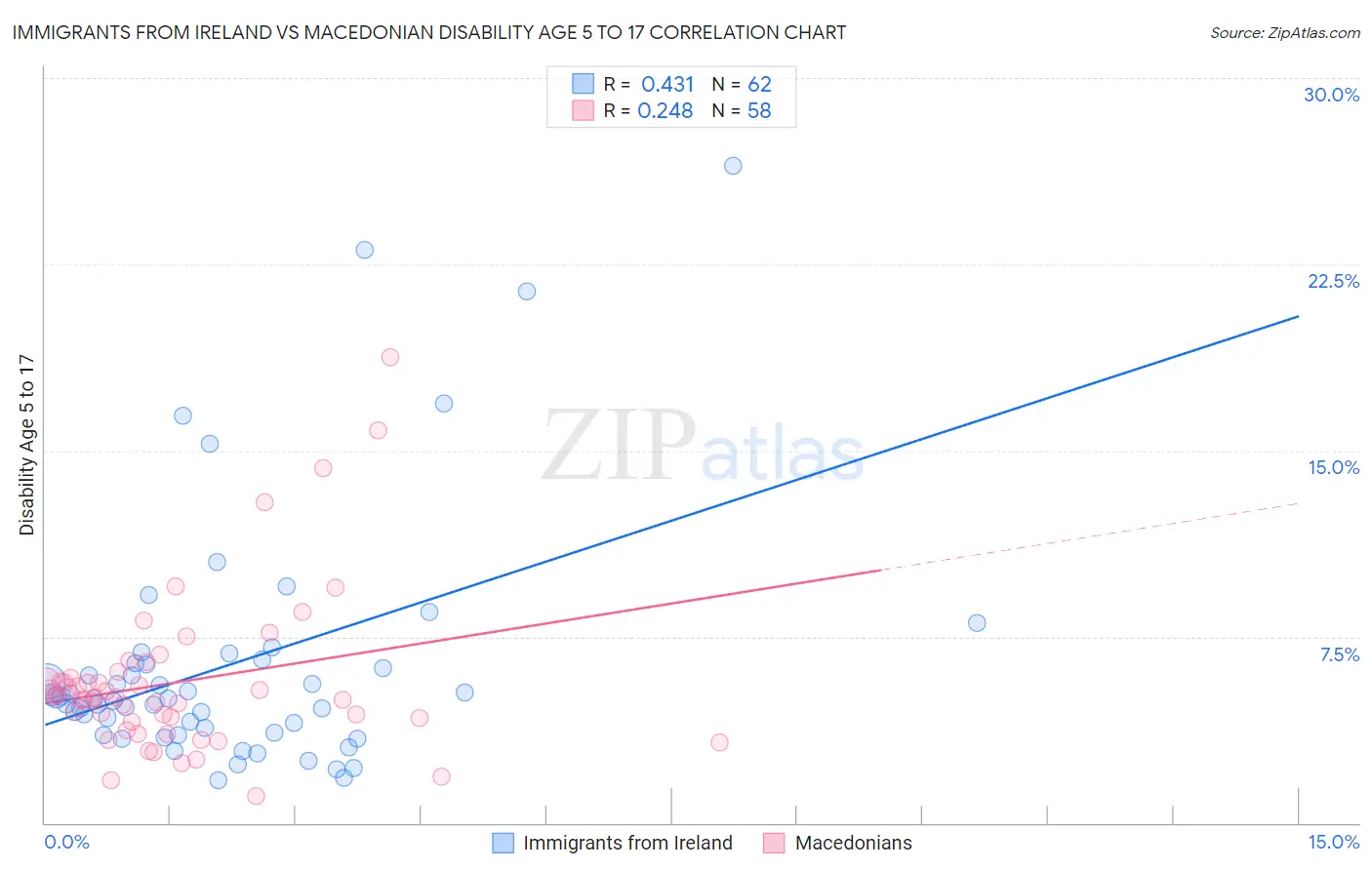 Immigrants from Ireland vs Macedonian Disability Age 5 to 17