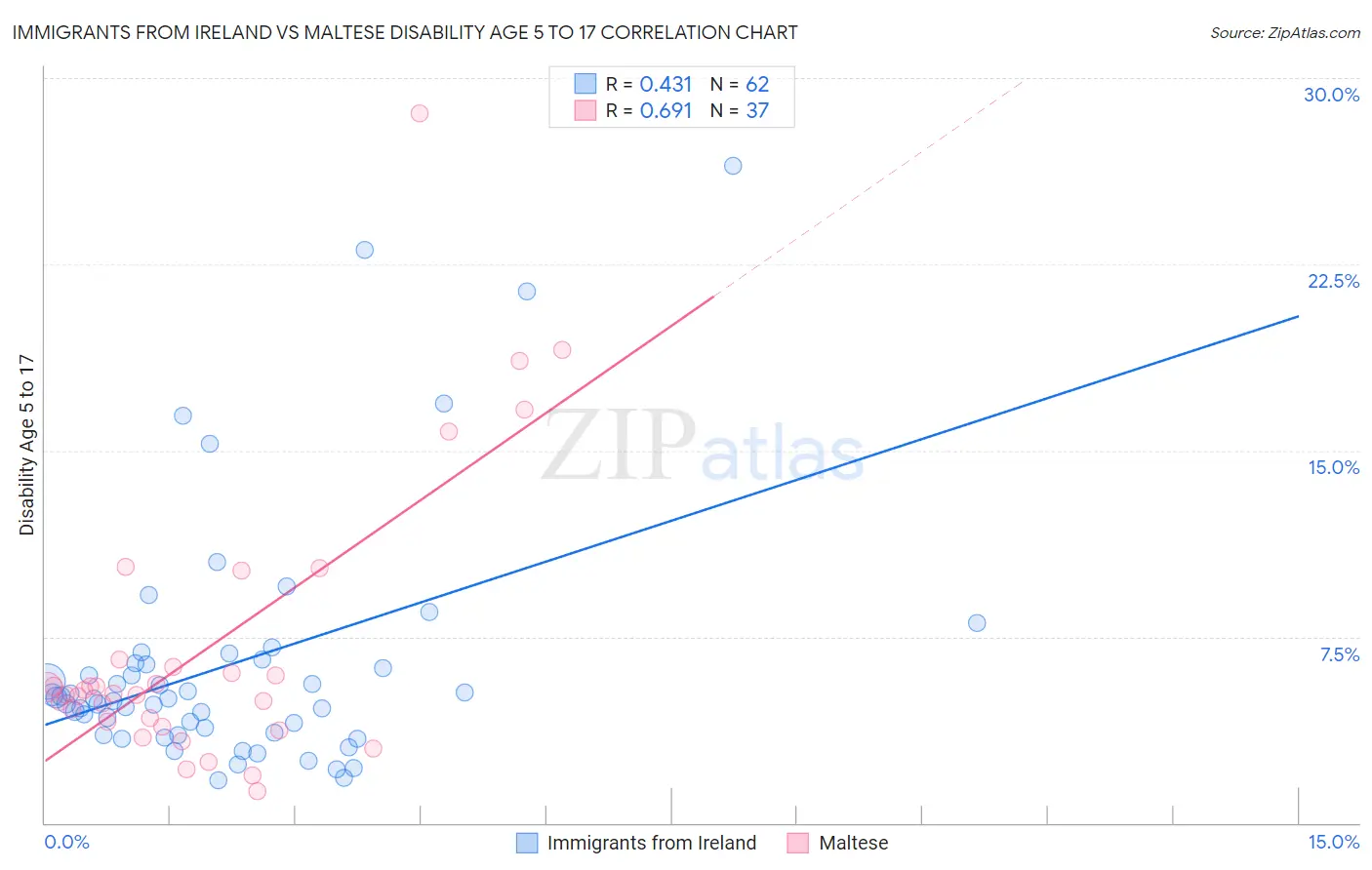 Immigrants from Ireland vs Maltese Disability Age 5 to 17