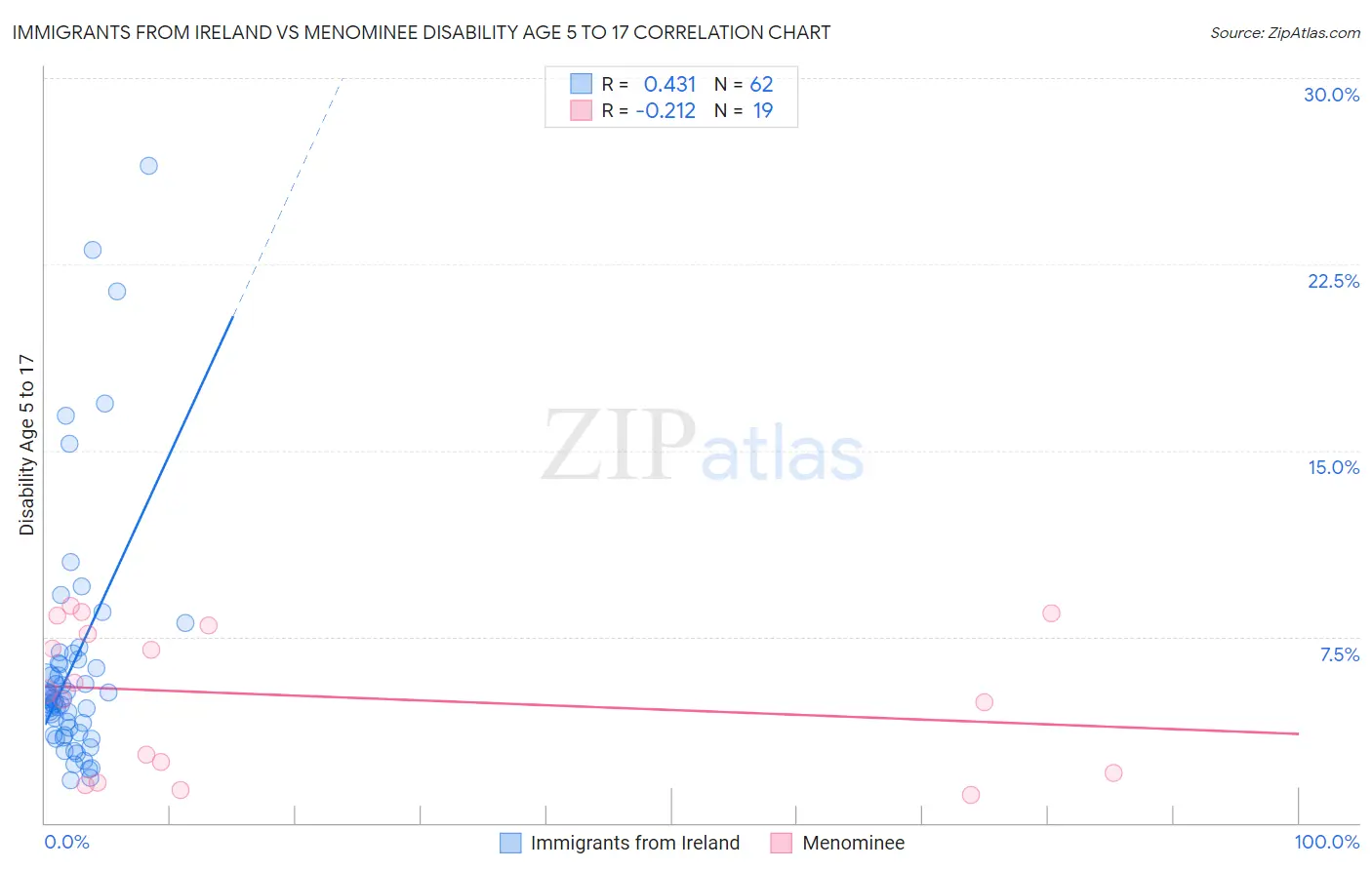 Immigrants from Ireland vs Menominee Disability Age 5 to 17