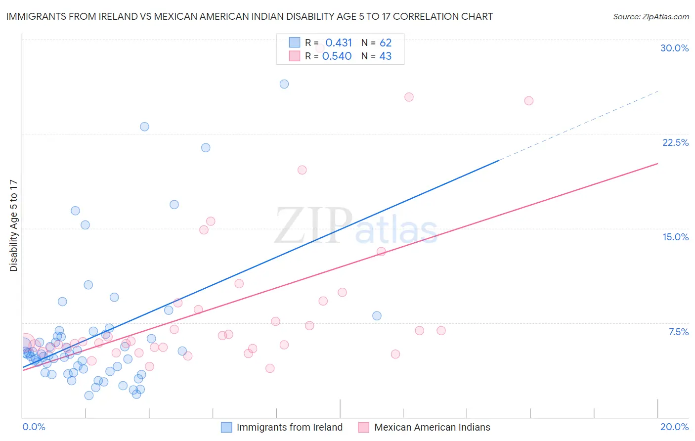 Immigrants from Ireland vs Mexican American Indian Disability Age 5 to 17