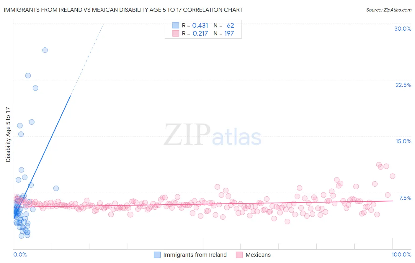 Immigrants from Ireland vs Mexican Disability Age 5 to 17