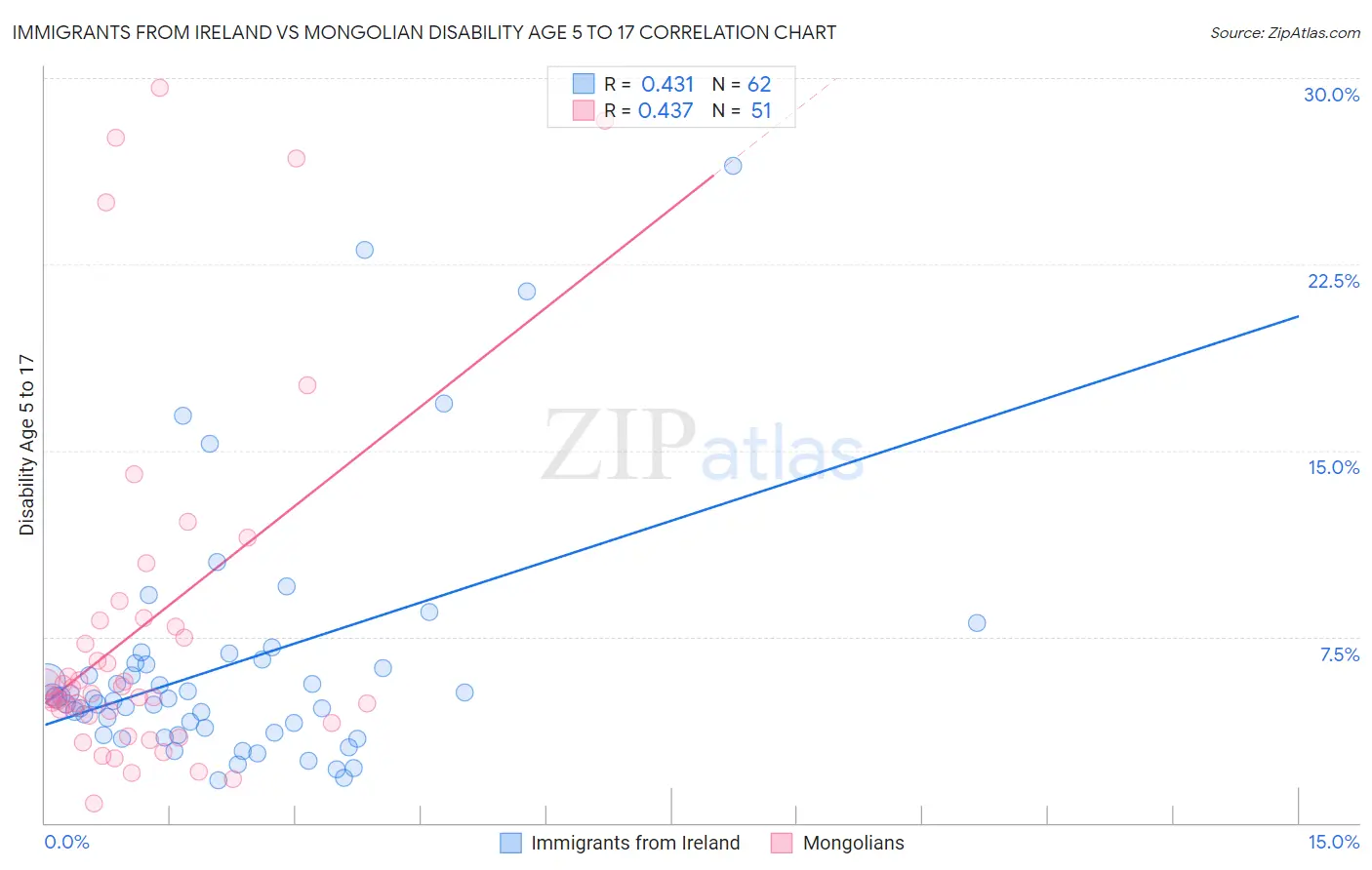 Immigrants from Ireland vs Mongolian Disability Age 5 to 17