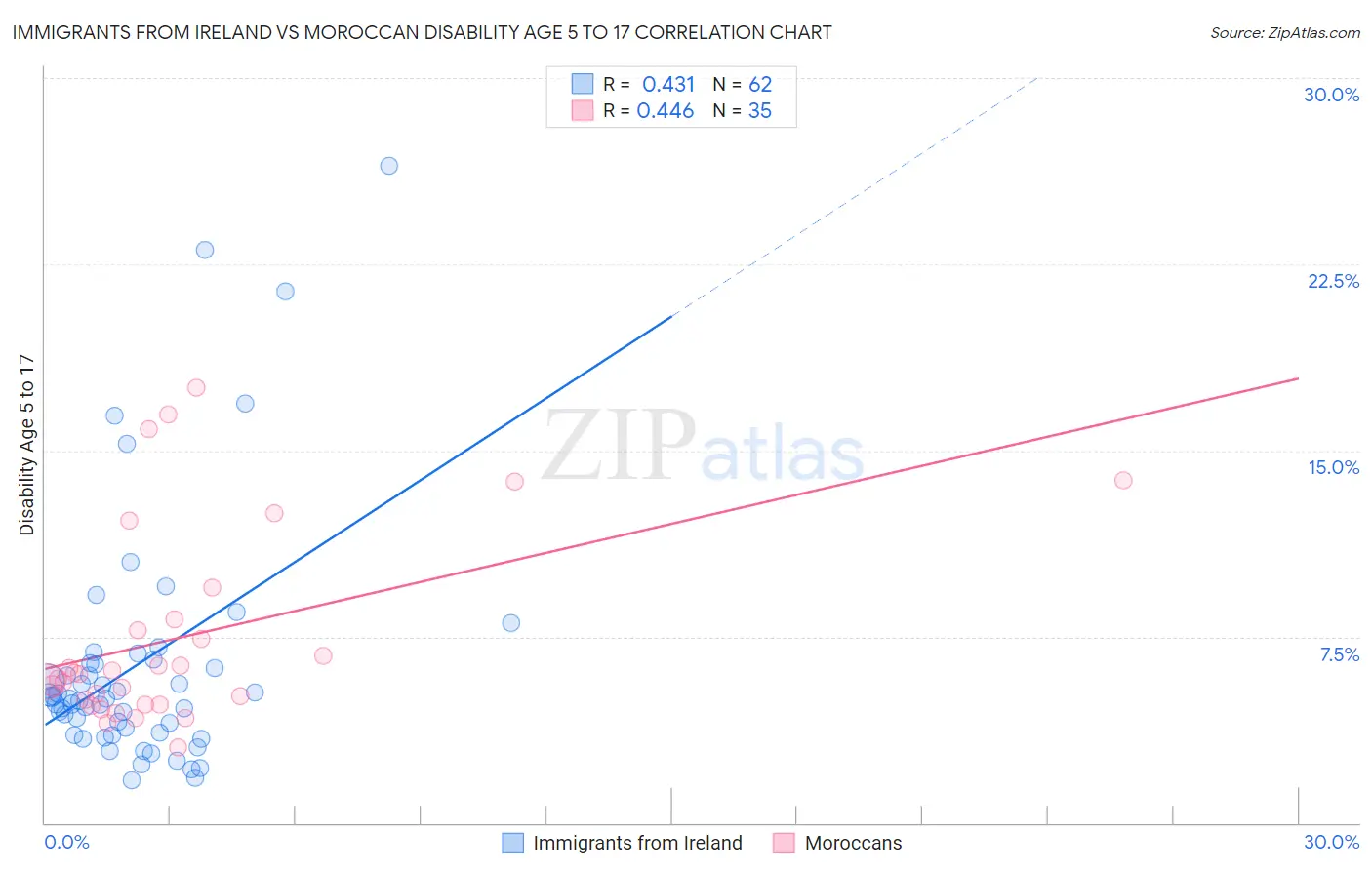 Immigrants from Ireland vs Moroccan Disability Age 5 to 17