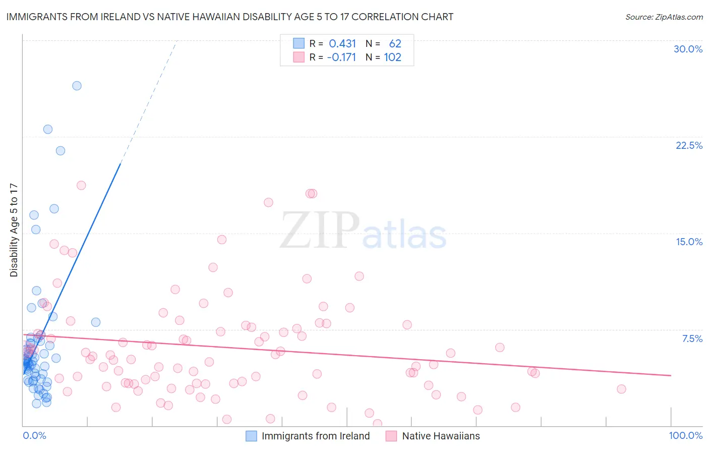 Immigrants from Ireland vs Native Hawaiian Disability Age 5 to 17