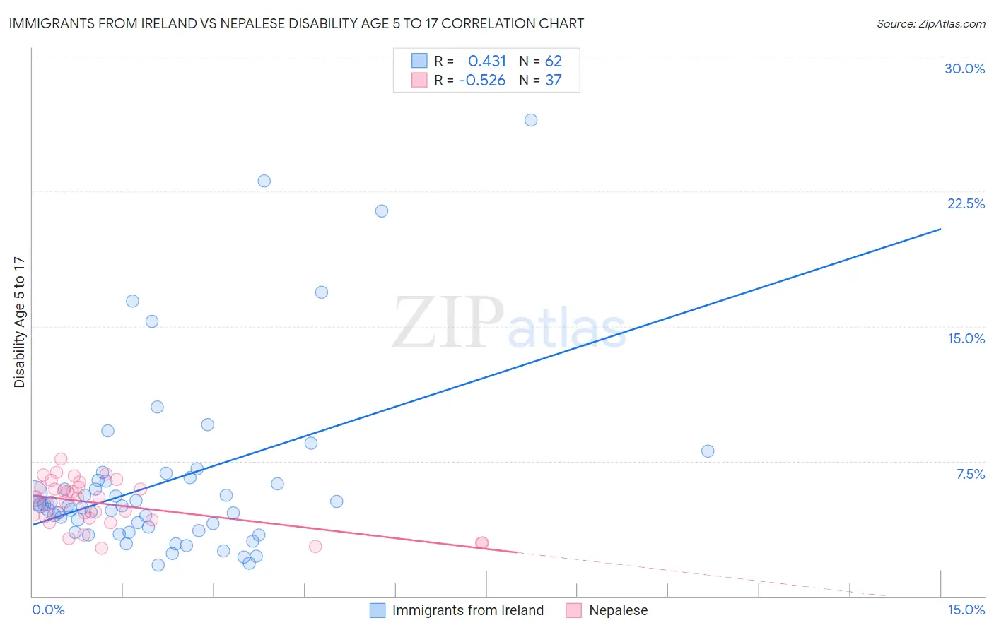 Immigrants from Ireland vs Nepalese Disability Age 5 to 17