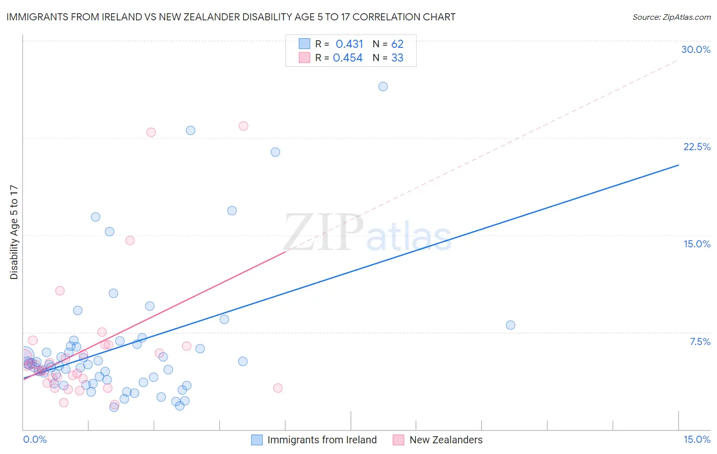 Immigrants from Ireland vs New Zealander Disability Age 5 to 17