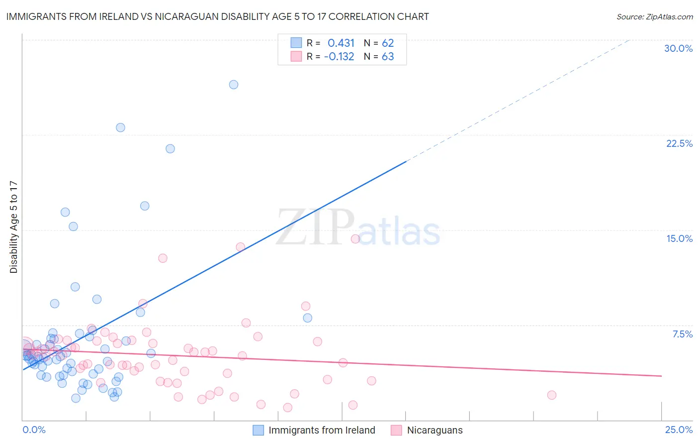 Immigrants from Ireland vs Nicaraguan Disability Age 5 to 17