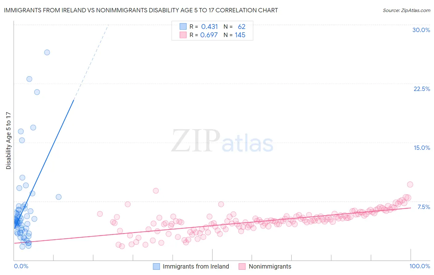 Immigrants from Ireland vs Nonimmigrants Disability Age 5 to 17