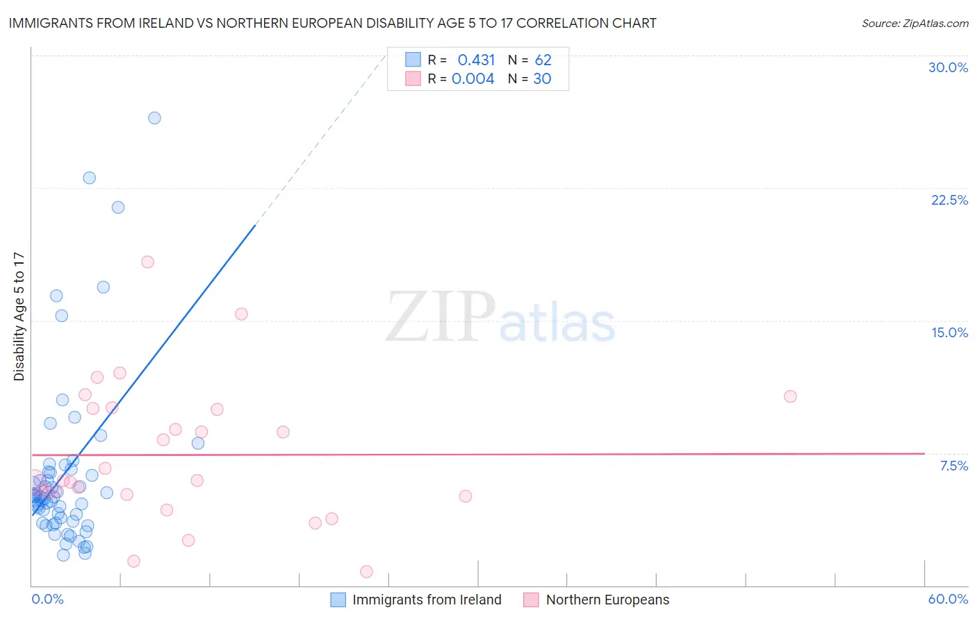 Immigrants from Ireland vs Northern European Disability Age 5 to 17