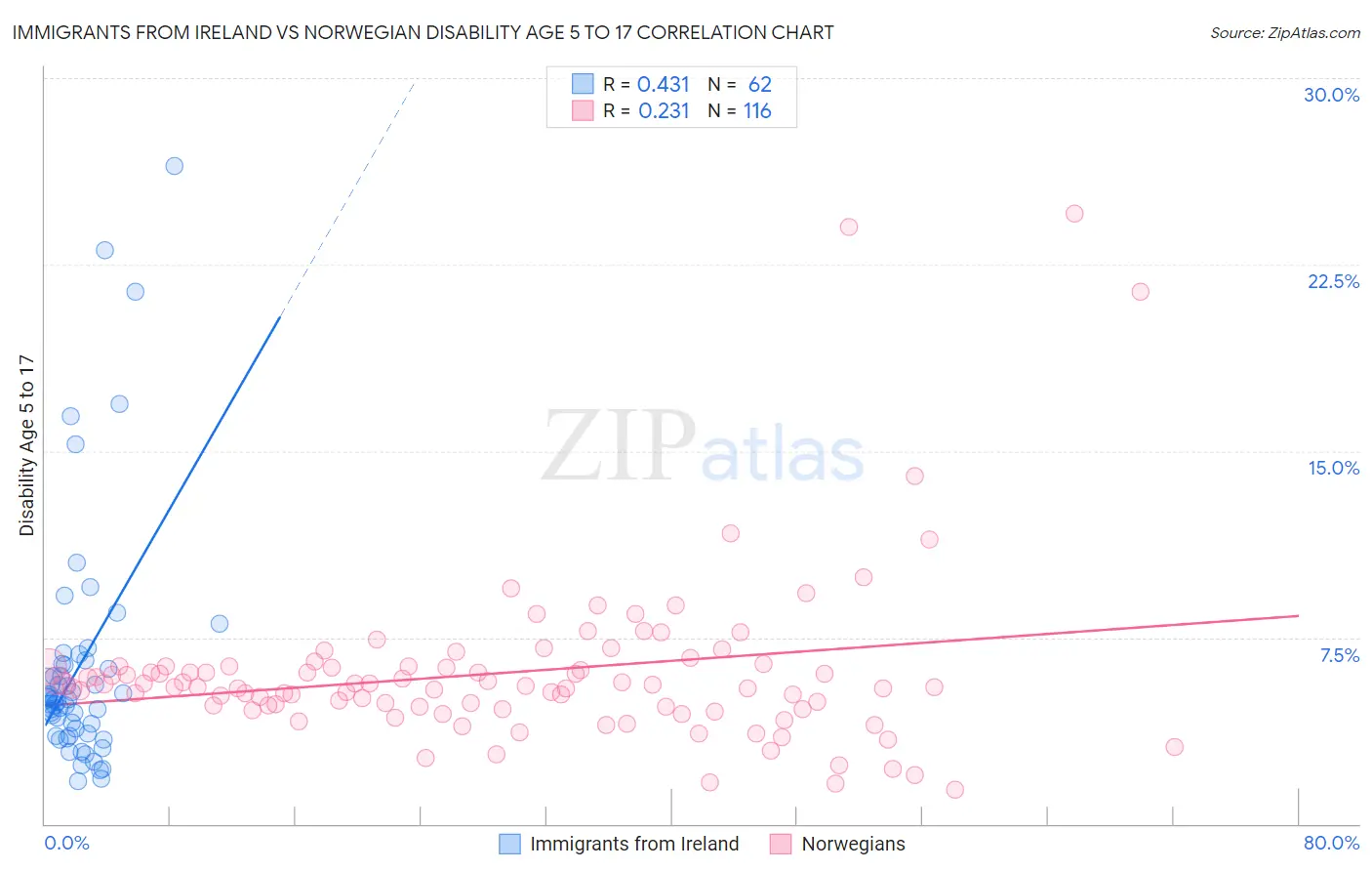 Immigrants from Ireland vs Norwegian Disability Age 5 to 17