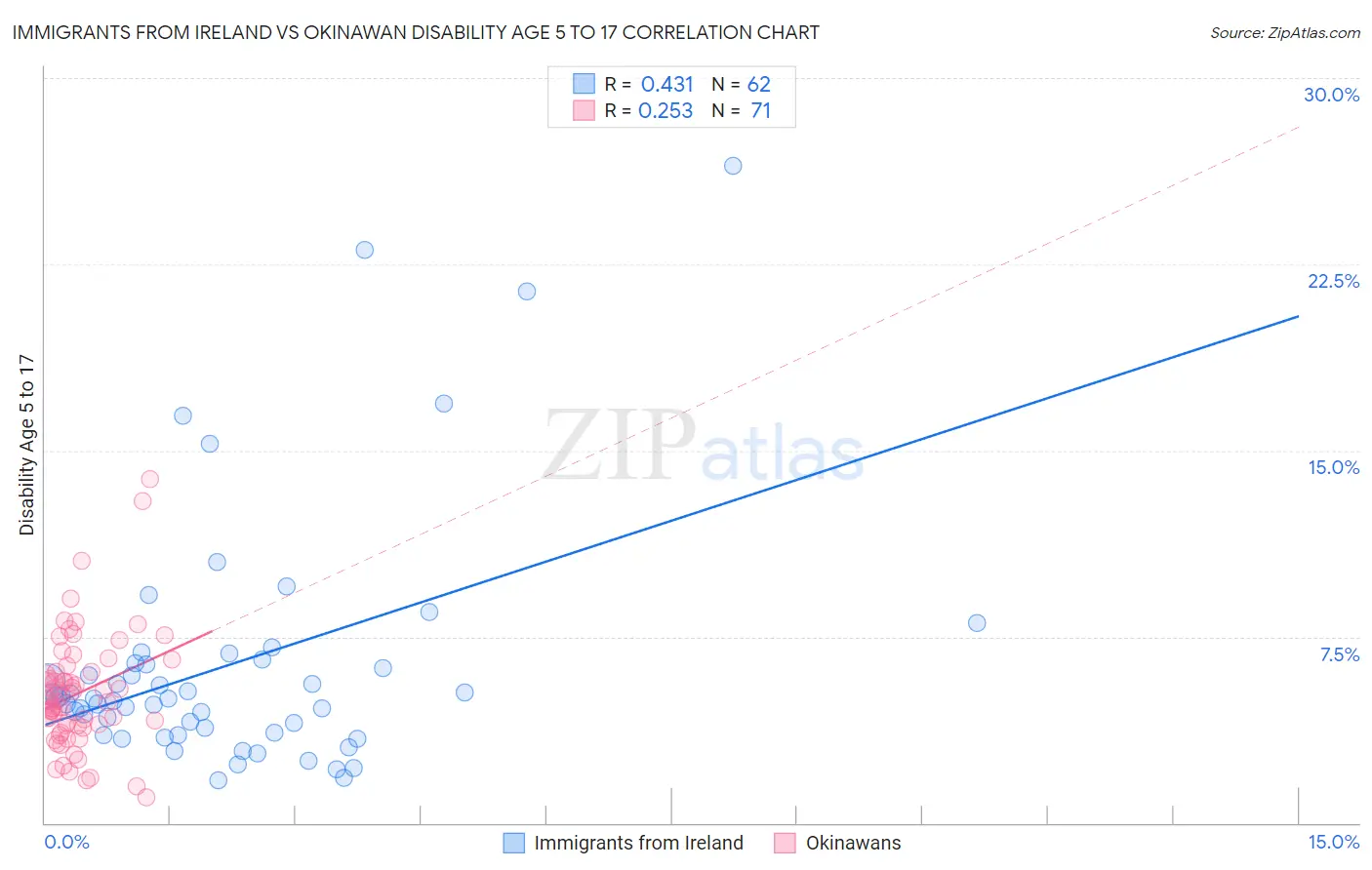 Immigrants from Ireland vs Okinawan Disability Age 5 to 17