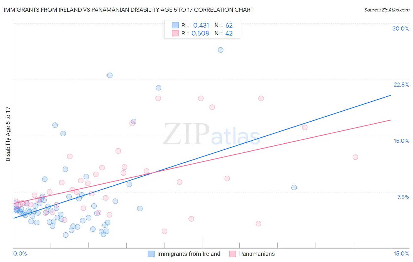 Immigrants from Ireland vs Panamanian Disability Age 5 to 17