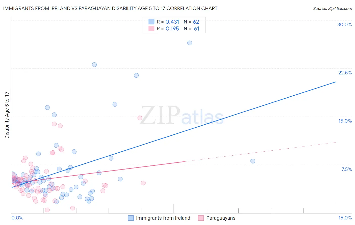 Immigrants from Ireland vs Paraguayan Disability Age 5 to 17