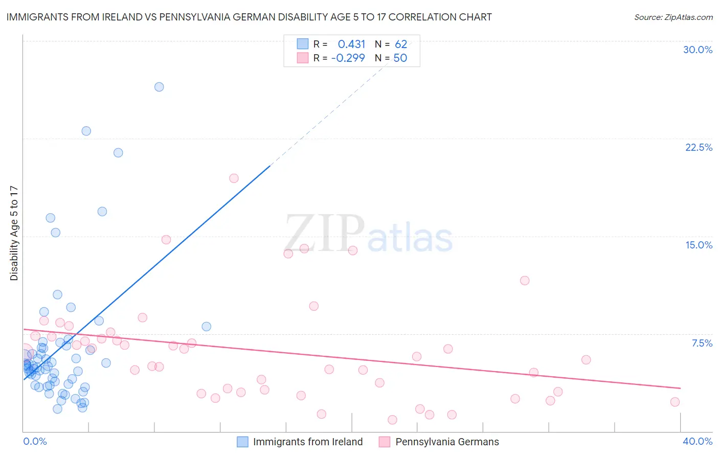 Immigrants from Ireland vs Pennsylvania German Disability Age 5 to 17