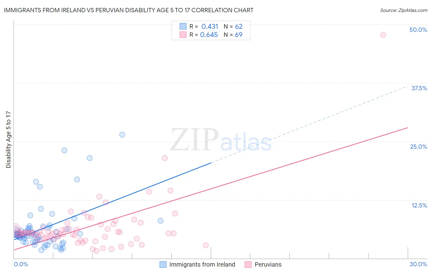 Immigrants from Ireland vs Peruvian Disability Age 5 to 17