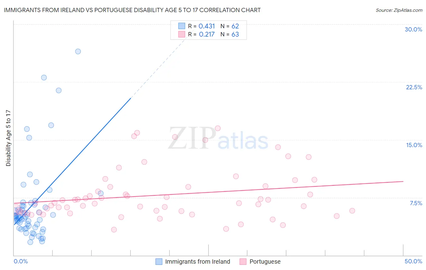 Immigrants from Ireland vs Portuguese Disability Age 5 to 17