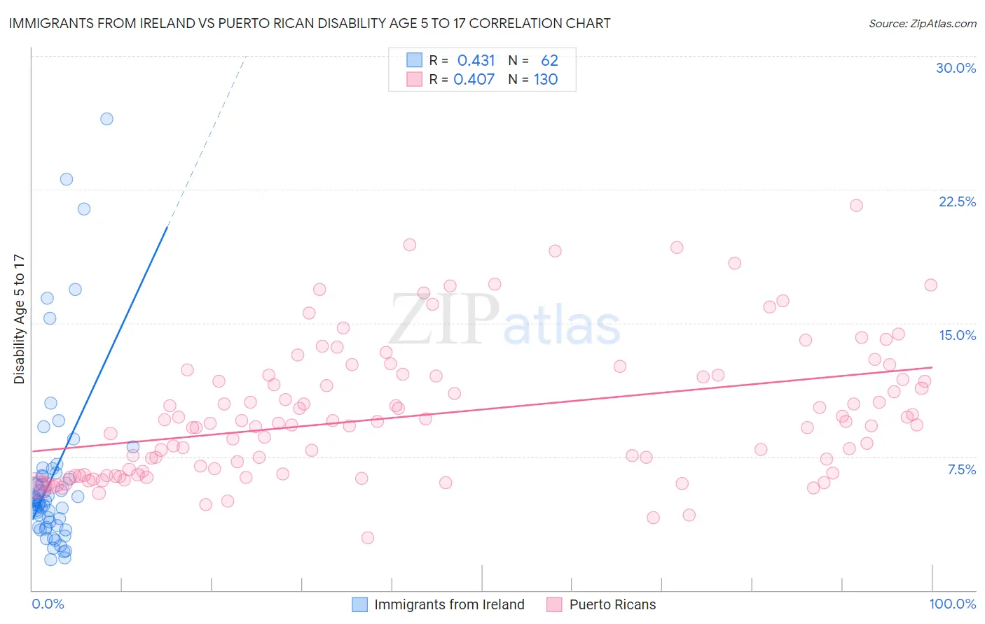 Immigrants from Ireland vs Puerto Rican Disability Age 5 to 17
