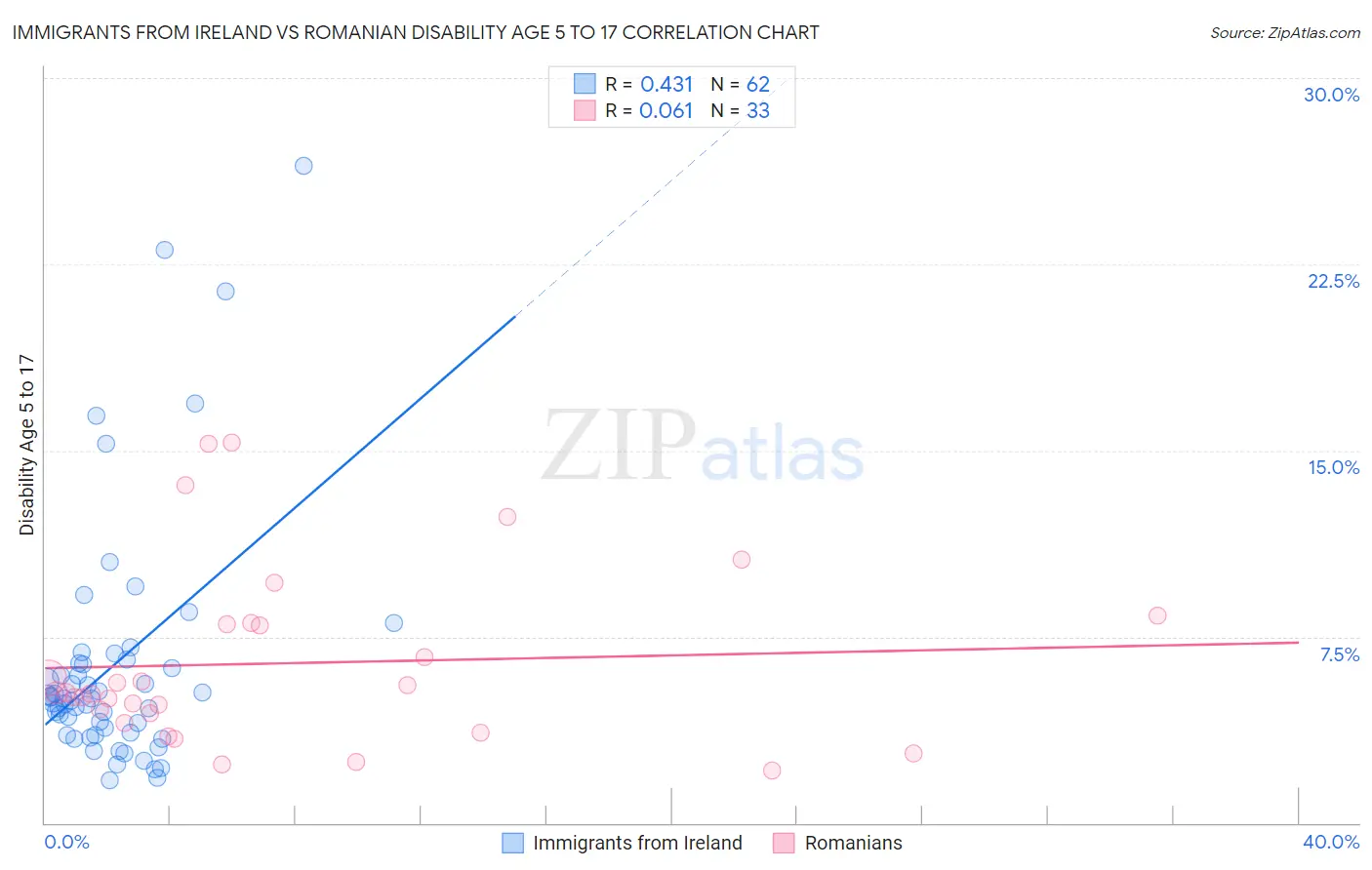 Immigrants from Ireland vs Romanian Disability Age 5 to 17