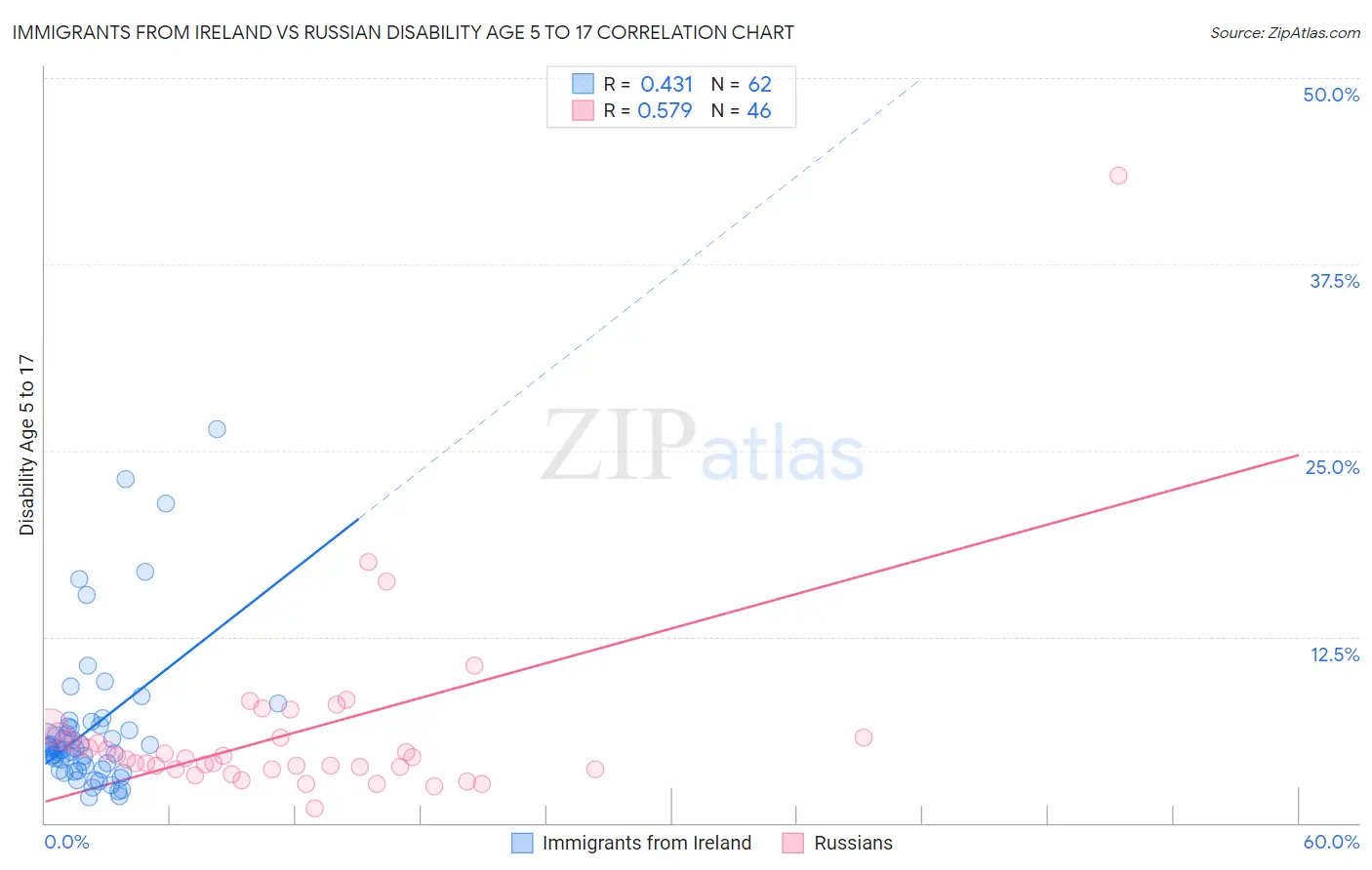 Immigrants from Ireland vs Russian Disability Age 5 to 17