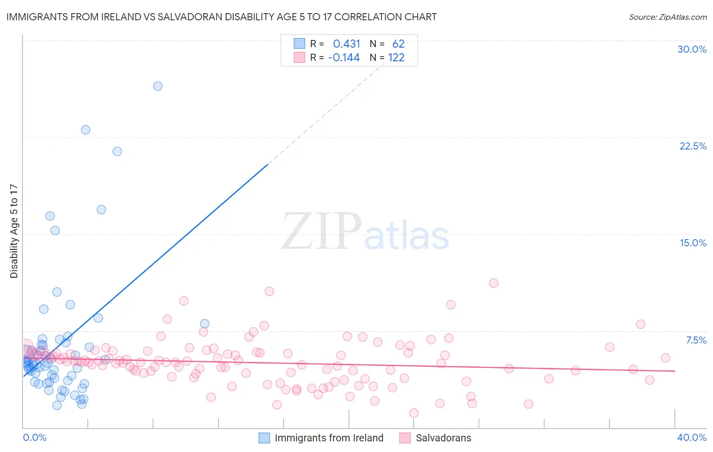 Immigrants from Ireland vs Salvadoran Disability Age 5 to 17