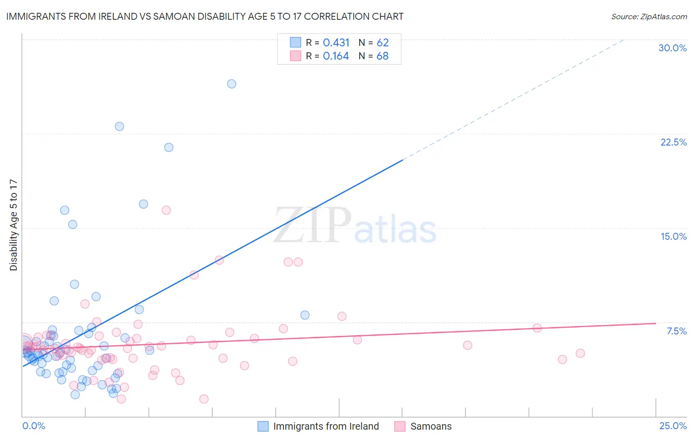 Immigrants from Ireland vs Samoan Disability Age 5 to 17