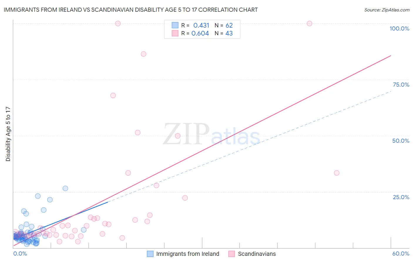 Immigrants from Ireland vs Scandinavian Disability Age 5 to 17