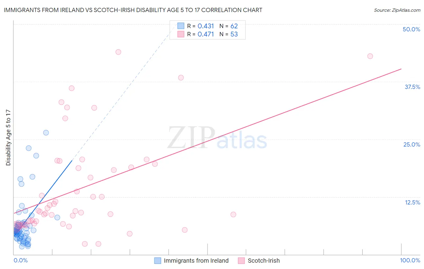 Immigrants from Ireland vs Scotch-Irish Disability Age 5 to 17