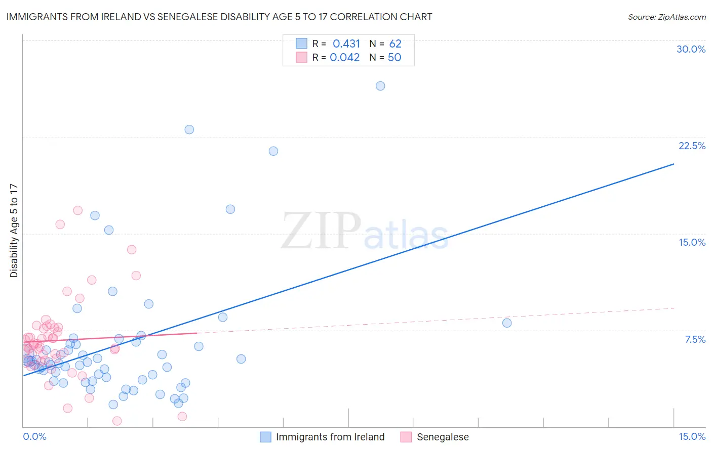 Immigrants from Ireland vs Senegalese Disability Age 5 to 17