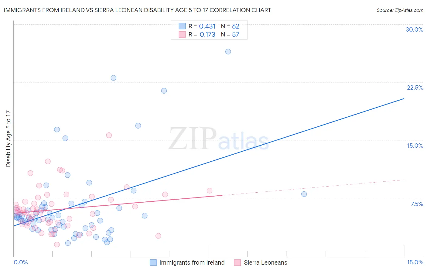 Immigrants from Ireland vs Sierra Leonean Disability Age 5 to 17