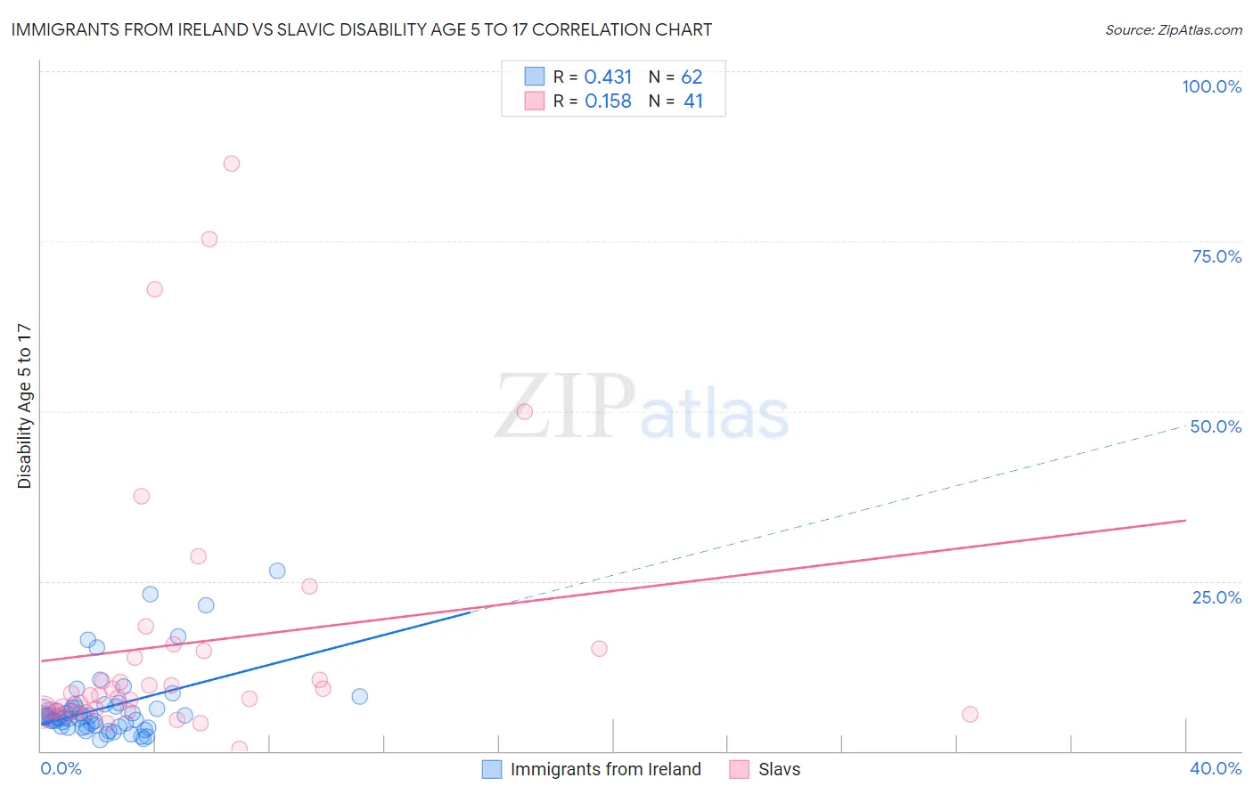 Immigrants from Ireland vs Slavic Disability Age 5 to 17