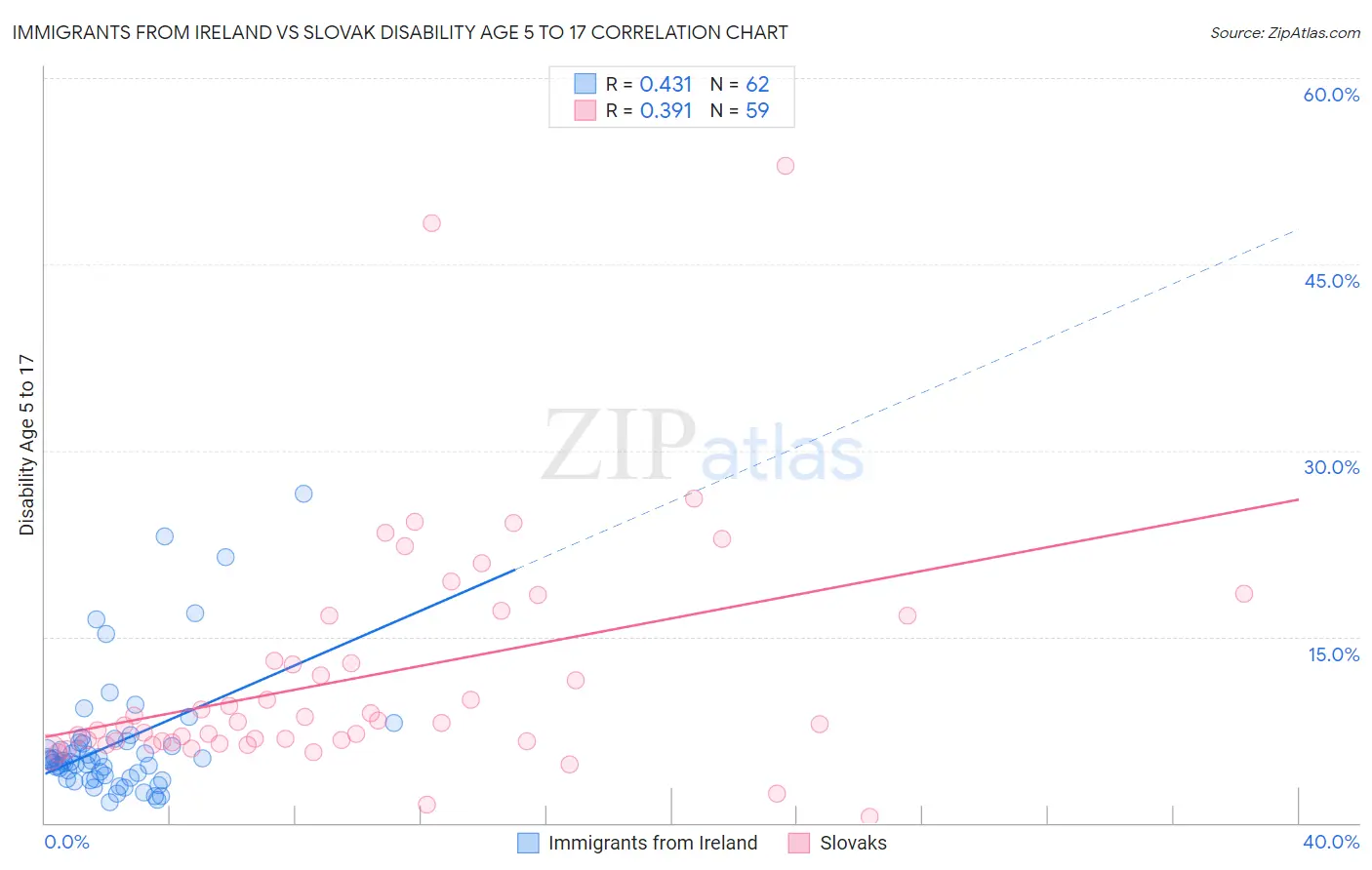 Immigrants from Ireland vs Slovak Disability Age 5 to 17