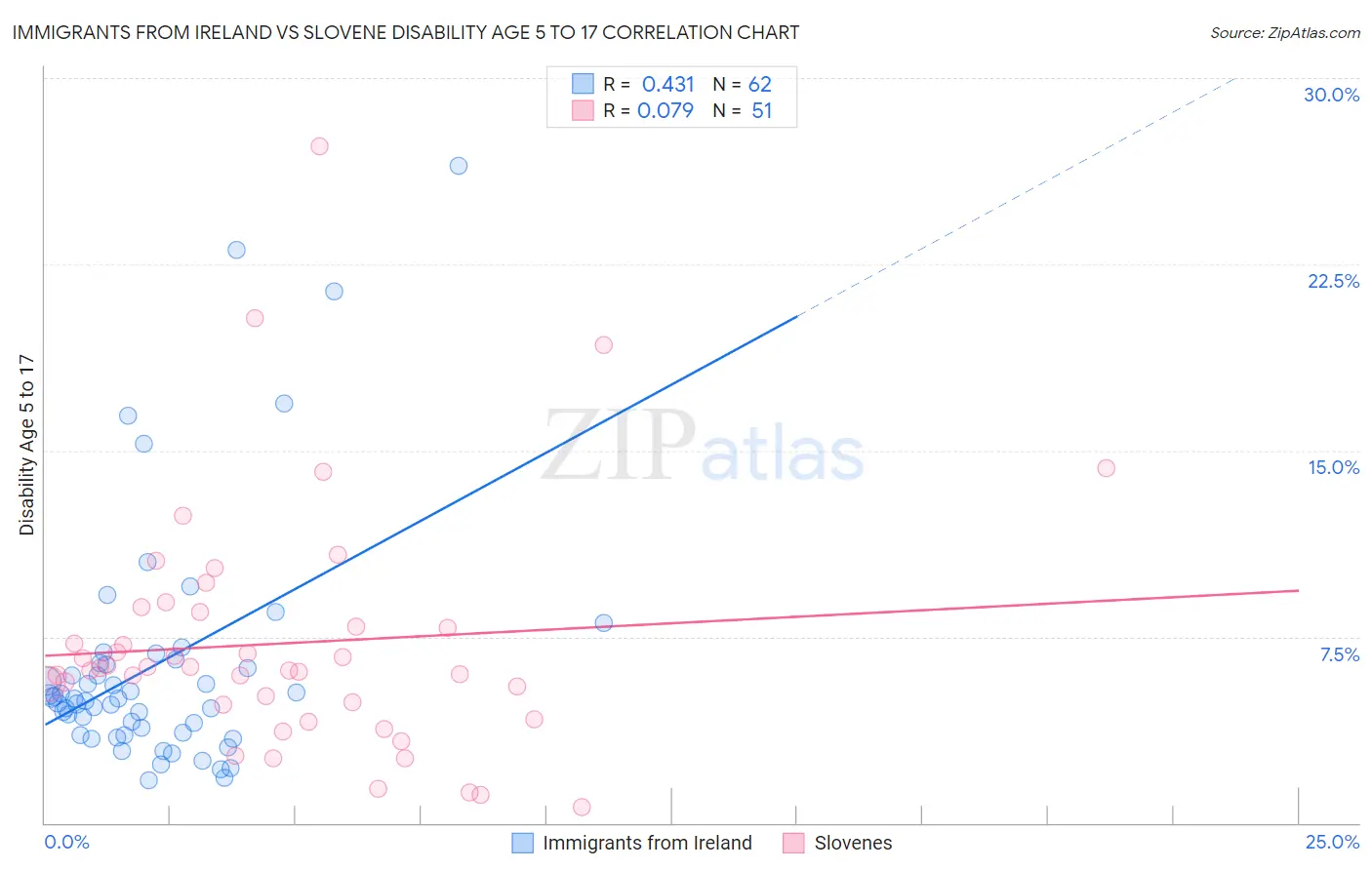 Immigrants from Ireland vs Slovene Disability Age 5 to 17