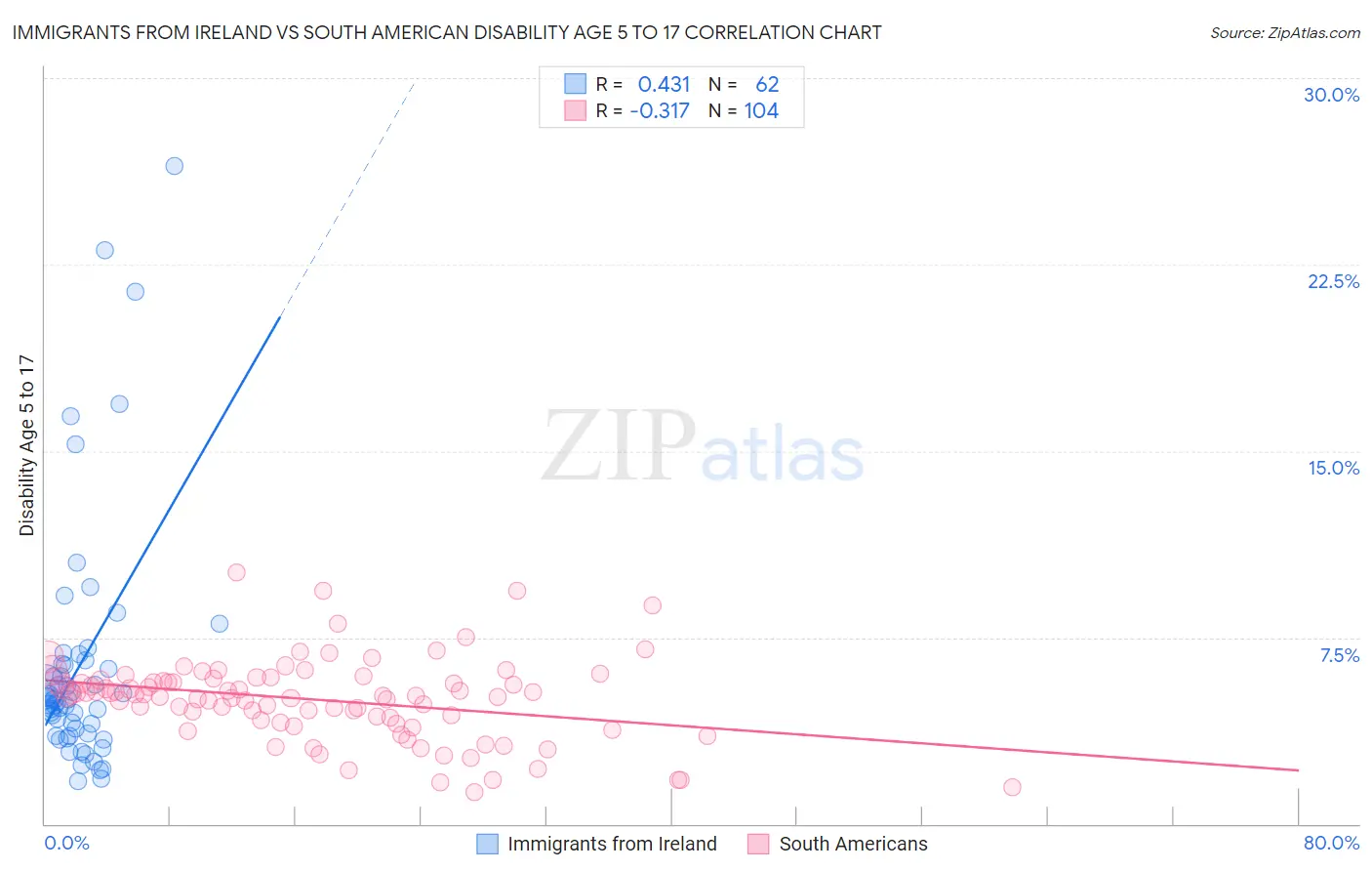 Immigrants from Ireland vs South American Disability Age 5 to 17