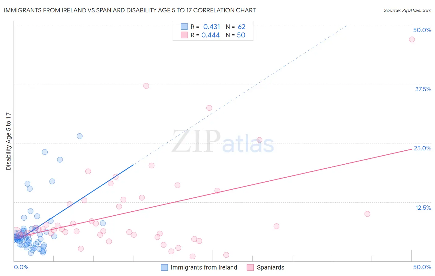Immigrants from Ireland vs Spaniard Disability Age 5 to 17