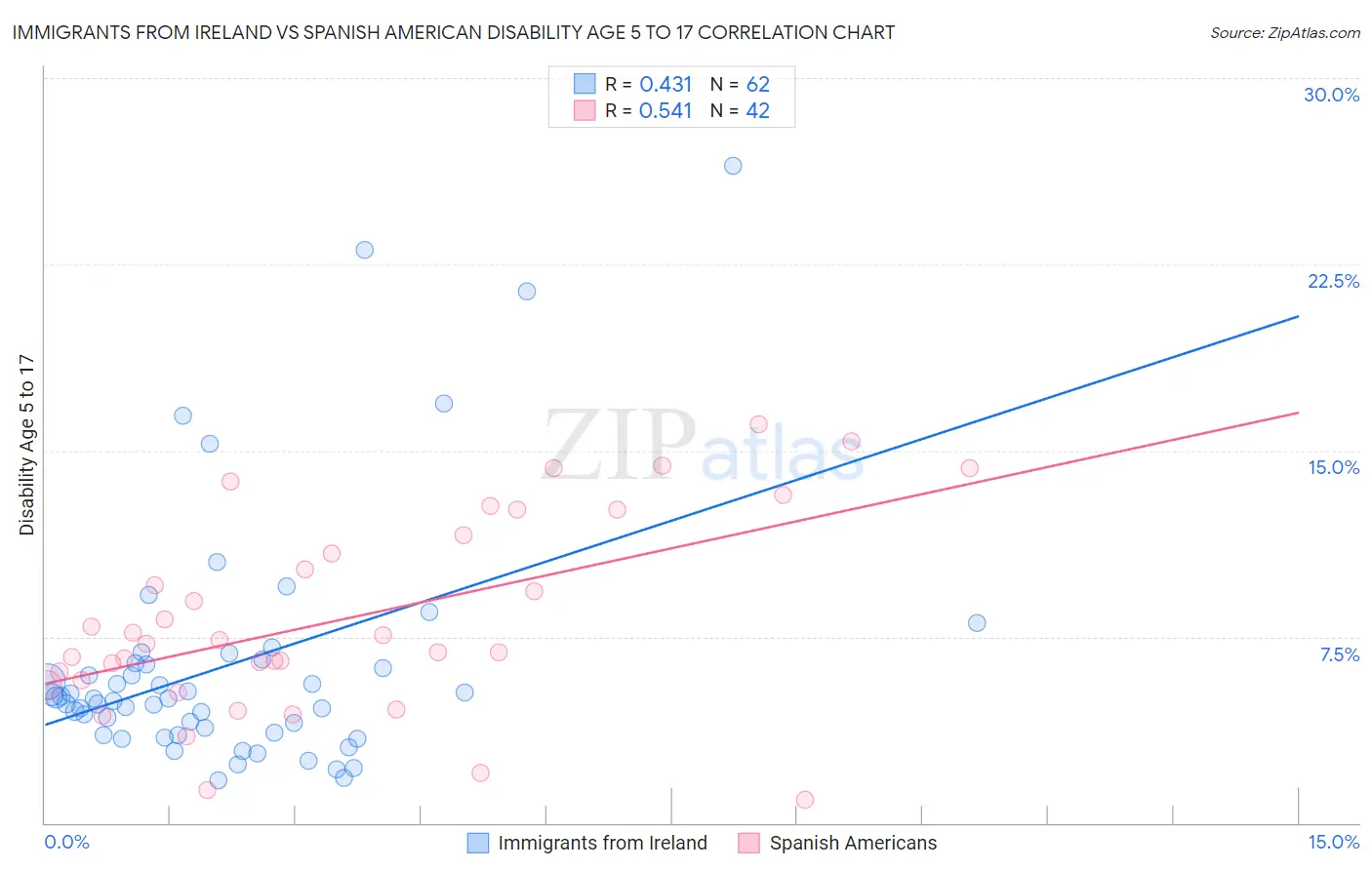 Immigrants from Ireland vs Spanish American Disability Age 5 to 17