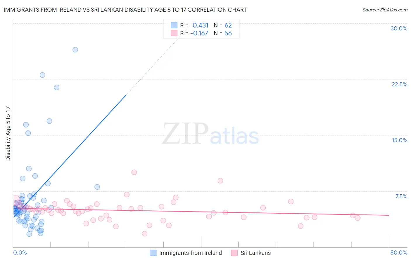 Immigrants from Ireland vs Sri Lankan Disability Age 5 to 17