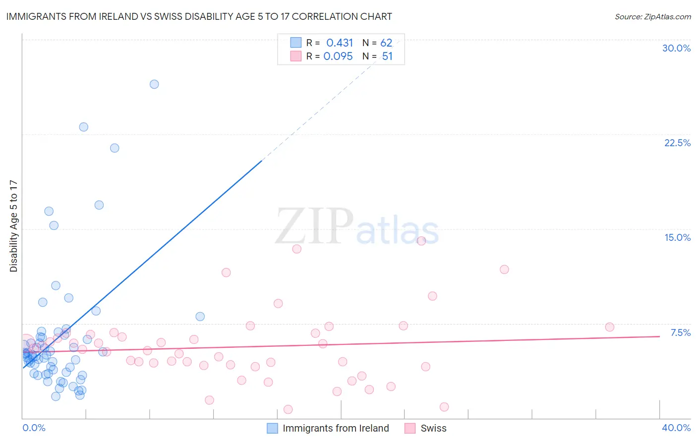 Immigrants from Ireland vs Swiss Disability Age 5 to 17
