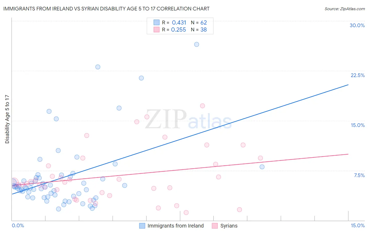Immigrants from Ireland vs Syrian Disability Age 5 to 17