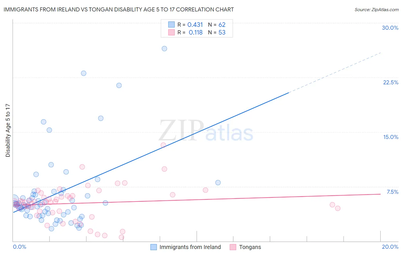 Immigrants from Ireland vs Tongan Disability Age 5 to 17