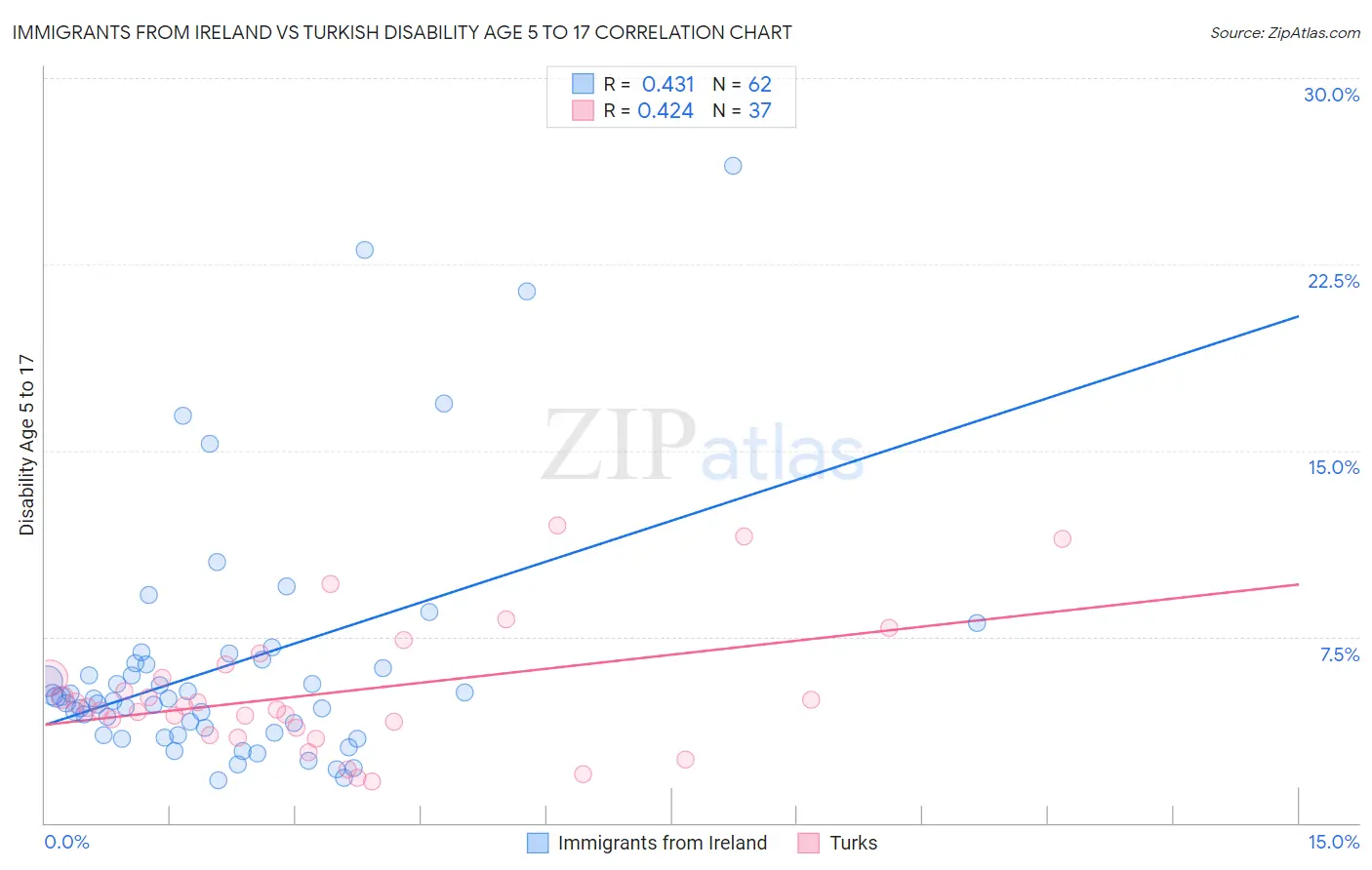 Immigrants from Ireland vs Turkish Disability Age 5 to 17