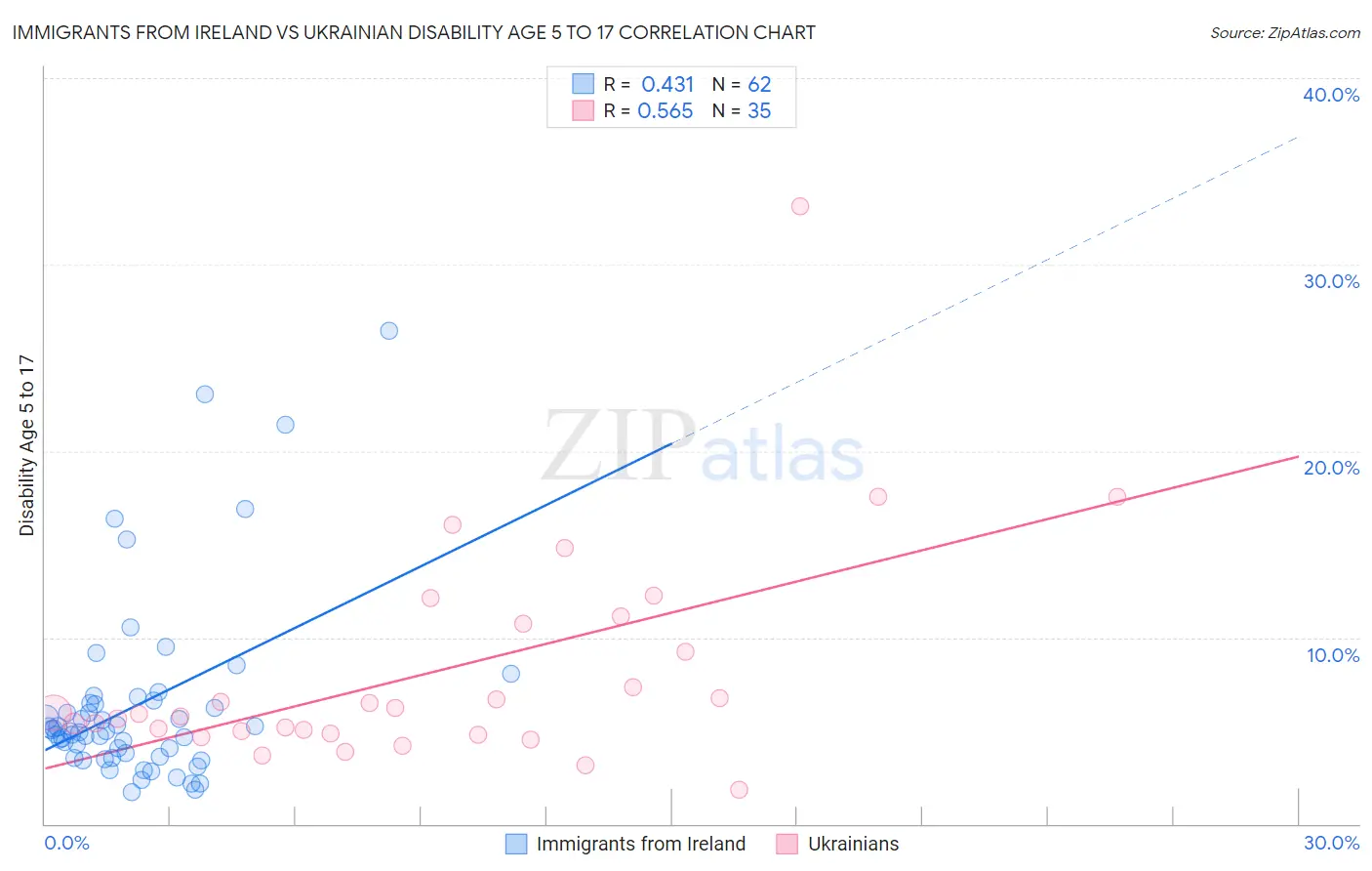Immigrants from Ireland vs Ukrainian Disability Age 5 to 17
