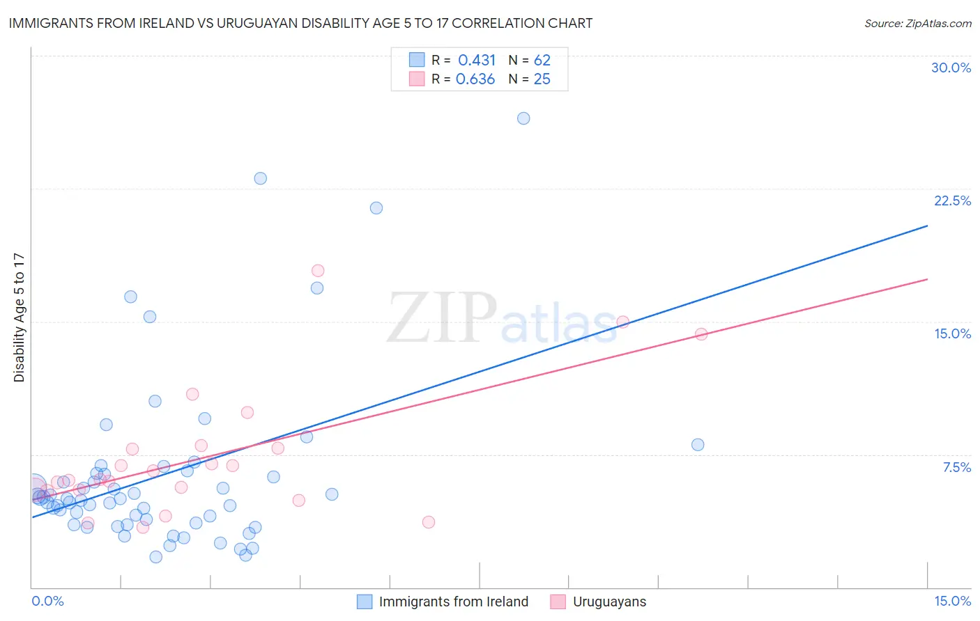 Immigrants from Ireland vs Uruguayan Disability Age 5 to 17