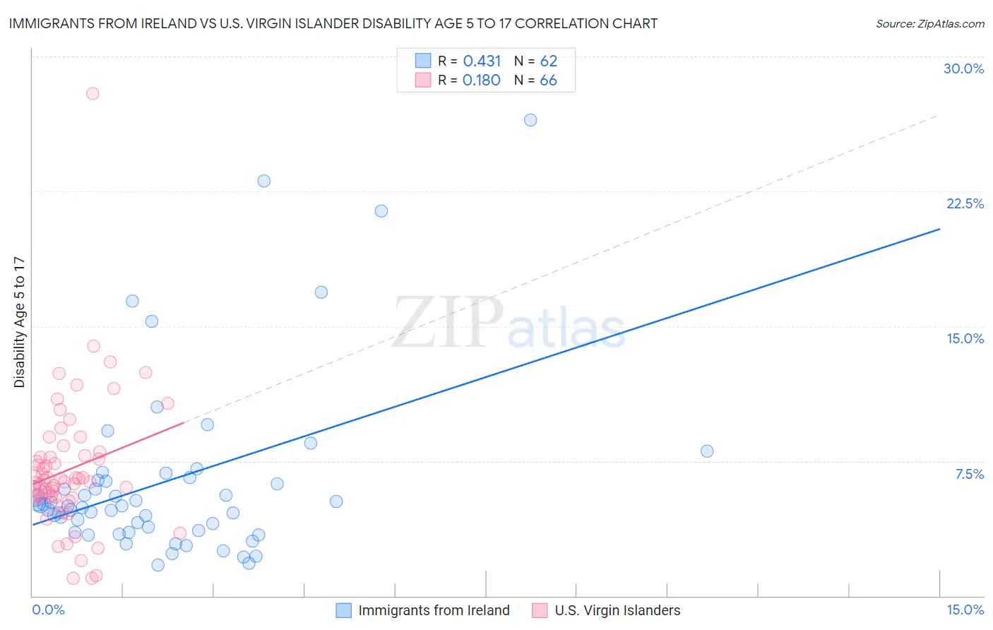 Immigrants from Ireland vs U.S. Virgin Islander Disability Age 5 to 17