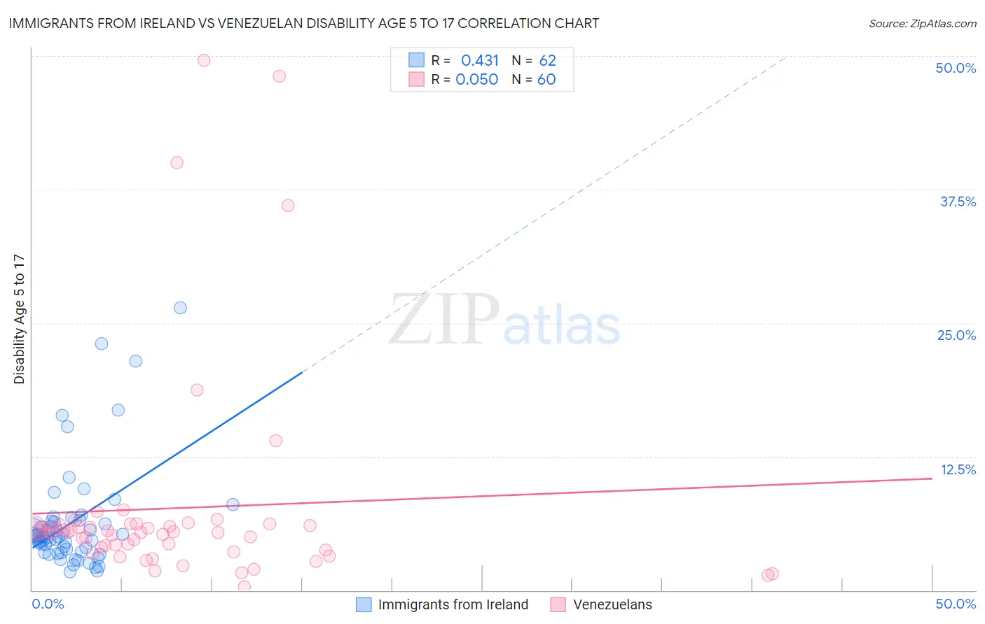 Immigrants from Ireland vs Venezuelan Disability Age 5 to 17