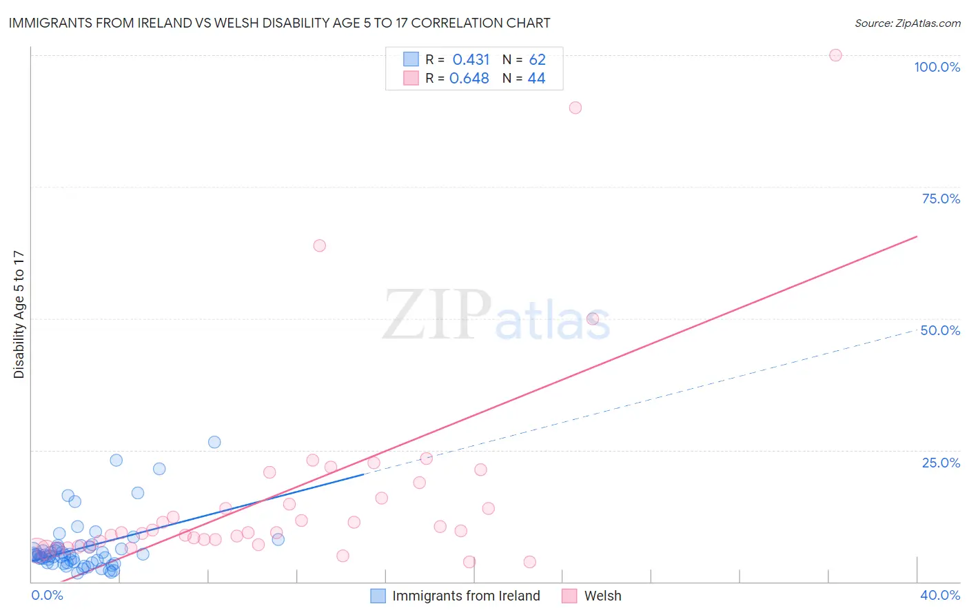 Immigrants from Ireland vs Welsh Disability Age 5 to 17
